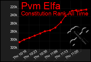 Total Graph of Pvm Elfa