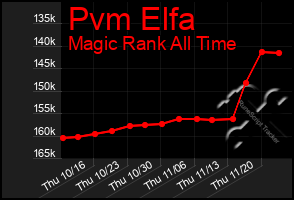 Total Graph of Pvm Elfa