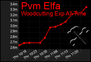 Total Graph of Pvm Elfa