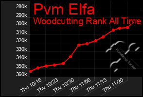 Total Graph of Pvm Elfa