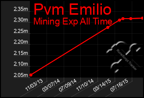 Total Graph of Pvm Emilio