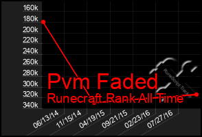 Total Graph of Pvm Faded