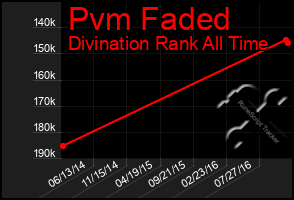 Total Graph of Pvm Faded