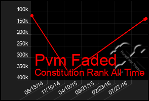 Total Graph of Pvm Faded