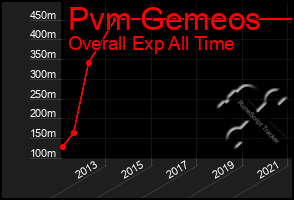 Total Graph of Pvm Gemeos