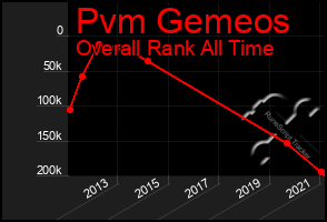 Total Graph of Pvm Gemeos