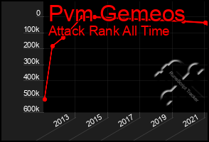 Total Graph of Pvm Gemeos