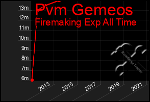 Total Graph of Pvm Gemeos