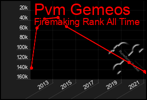 Total Graph of Pvm Gemeos