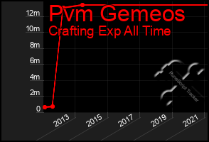 Total Graph of Pvm Gemeos