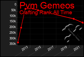 Total Graph of Pvm Gemeos