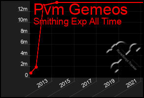 Total Graph of Pvm Gemeos