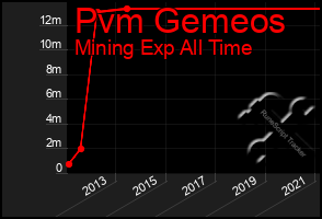 Total Graph of Pvm Gemeos