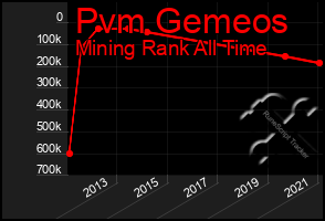 Total Graph of Pvm Gemeos