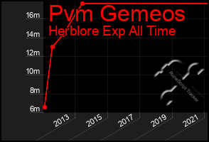 Total Graph of Pvm Gemeos