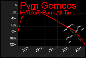 Total Graph of Pvm Gemeos