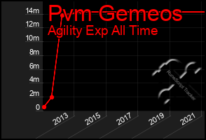 Total Graph of Pvm Gemeos