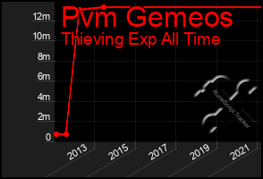 Total Graph of Pvm Gemeos
