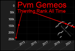 Total Graph of Pvm Gemeos