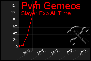 Total Graph of Pvm Gemeos
