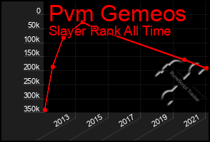 Total Graph of Pvm Gemeos