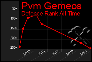 Total Graph of Pvm Gemeos