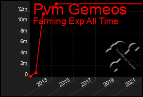 Total Graph of Pvm Gemeos