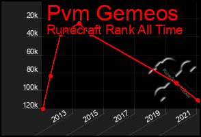 Total Graph of Pvm Gemeos