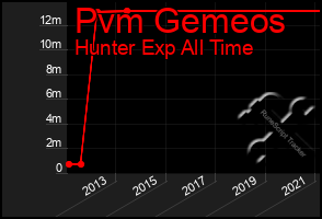 Total Graph of Pvm Gemeos