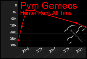 Total Graph of Pvm Gemeos