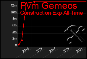 Total Graph of Pvm Gemeos