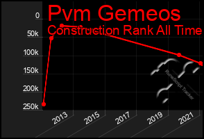 Total Graph of Pvm Gemeos