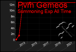 Total Graph of Pvm Gemeos
