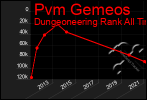 Total Graph of Pvm Gemeos