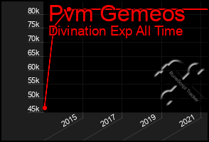Total Graph of Pvm Gemeos