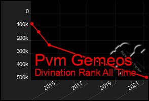 Total Graph of Pvm Gemeos