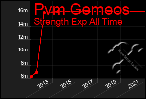 Total Graph of Pvm Gemeos