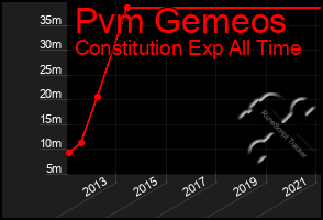 Total Graph of Pvm Gemeos