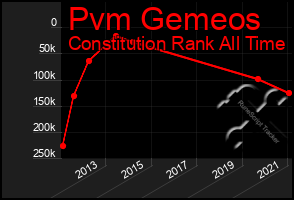 Total Graph of Pvm Gemeos