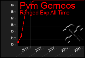 Total Graph of Pvm Gemeos