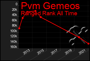 Total Graph of Pvm Gemeos