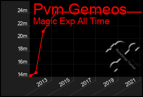 Total Graph of Pvm Gemeos