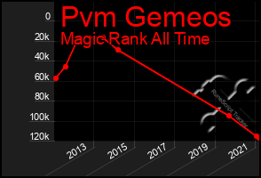 Total Graph of Pvm Gemeos