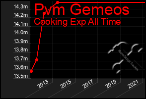 Total Graph of Pvm Gemeos