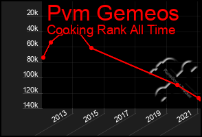 Total Graph of Pvm Gemeos