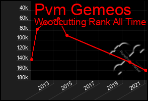 Total Graph of Pvm Gemeos