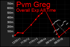 Total Graph of Pvm Greg