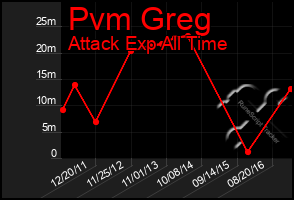 Total Graph of Pvm Greg