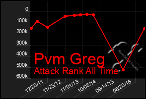 Total Graph of Pvm Greg