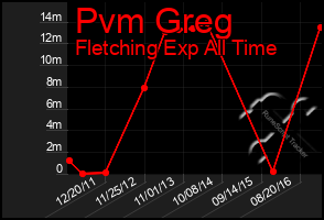 Total Graph of Pvm Greg